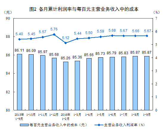 國(guó)家統(tǒng)計(jì)局:2016年1-9月份非金屬礦物制品業(yè)利潤(rùn)總額同比增長(zhǎng)9.3%