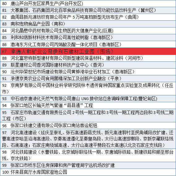 2019年河北400個重點項目名單出爐！包括產(chǎn)業(yè)園、度假區(qū)、客運站、濕地公園……